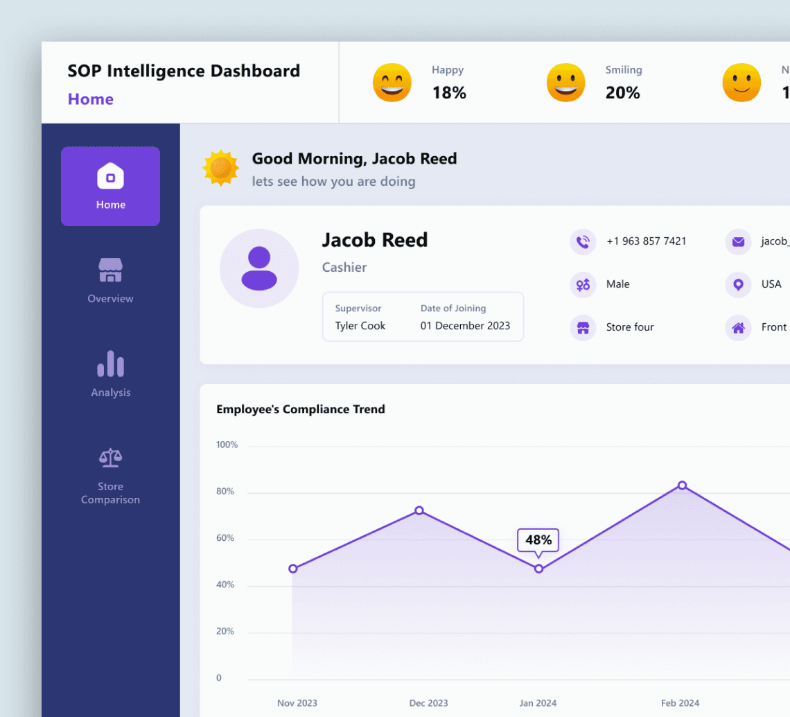 A multi-outlet restaurant chain replaced physical audits with AI-powered SOP monitoring.