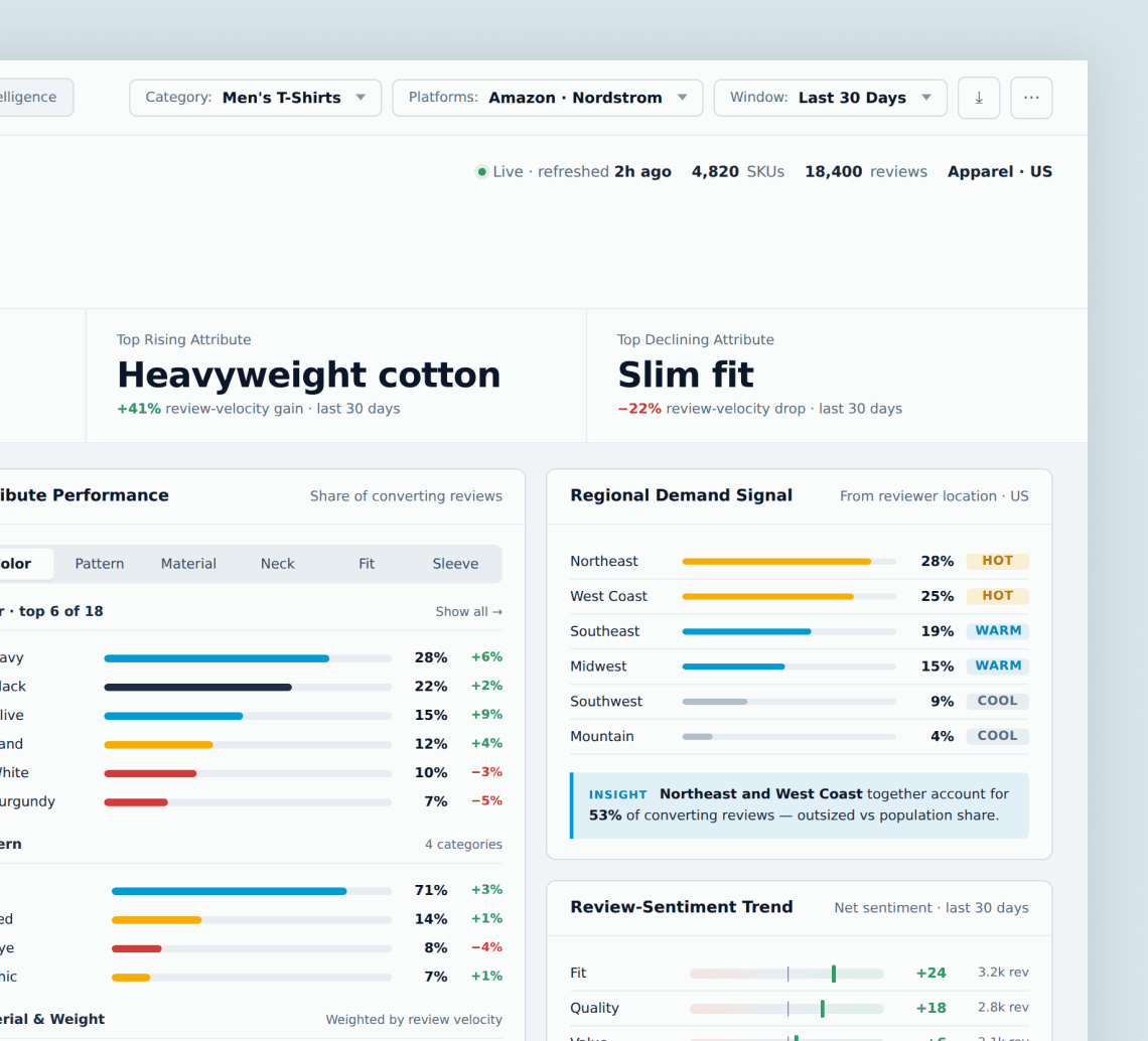 An e-commerce brand replaced gut-feel category decisions