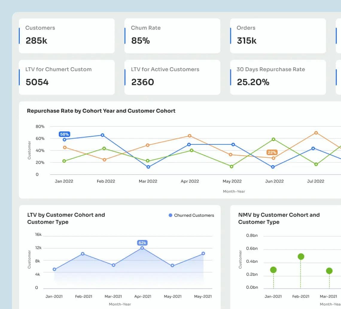 Devising and Executing a Customer Cohort Analysis for Retail Industry