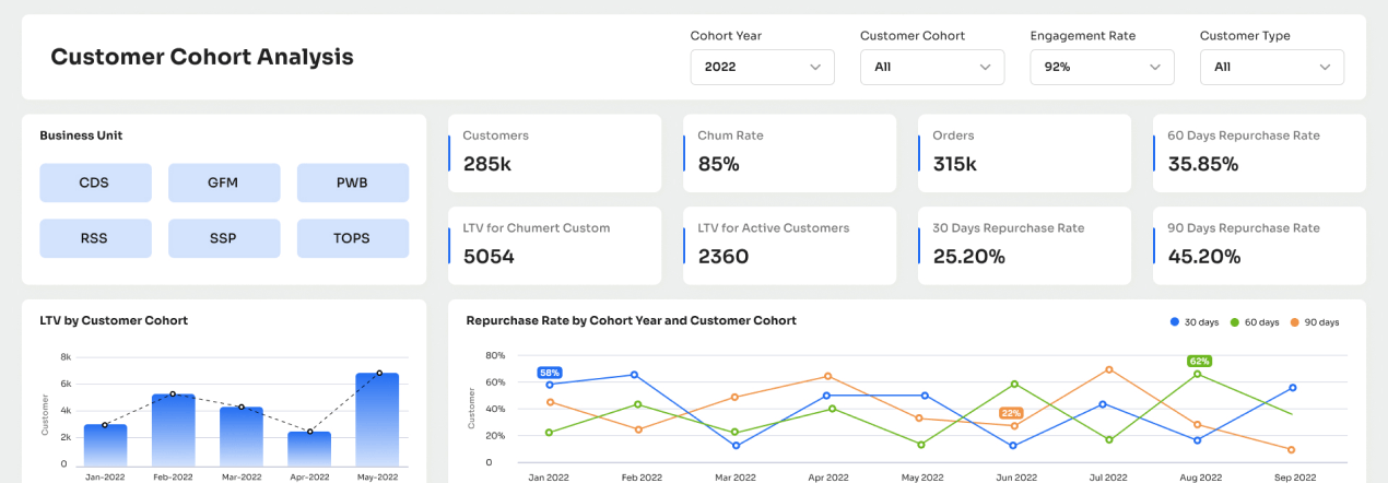 Devising and executing a Customer <br> Cohort Analysis for Retail Giant