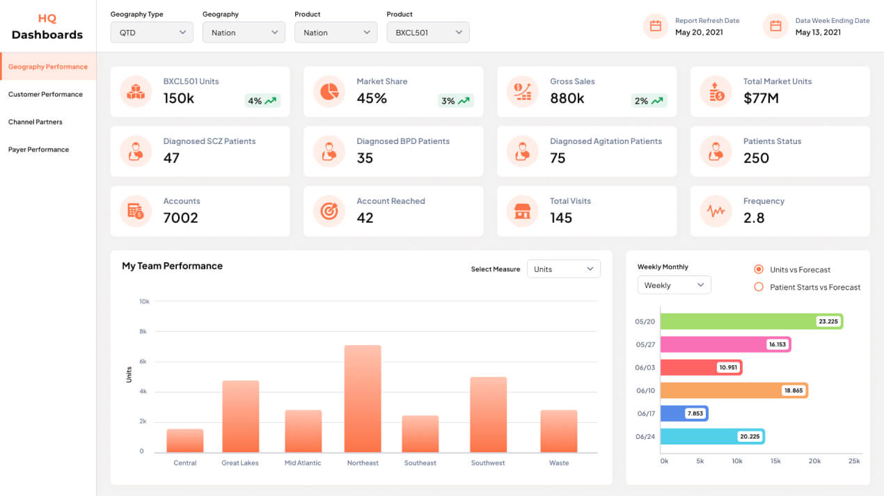 ROI (Return On Investment)